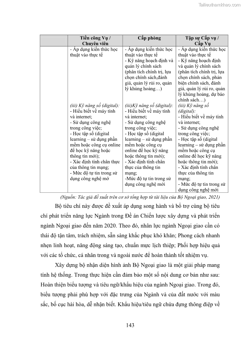 Luận án tiến sĩ chính sách công Thực hiện chính sách phát triển nhân lực ngành Ngoại giao ở Việt Nam hiện nay - 13 Trang 152