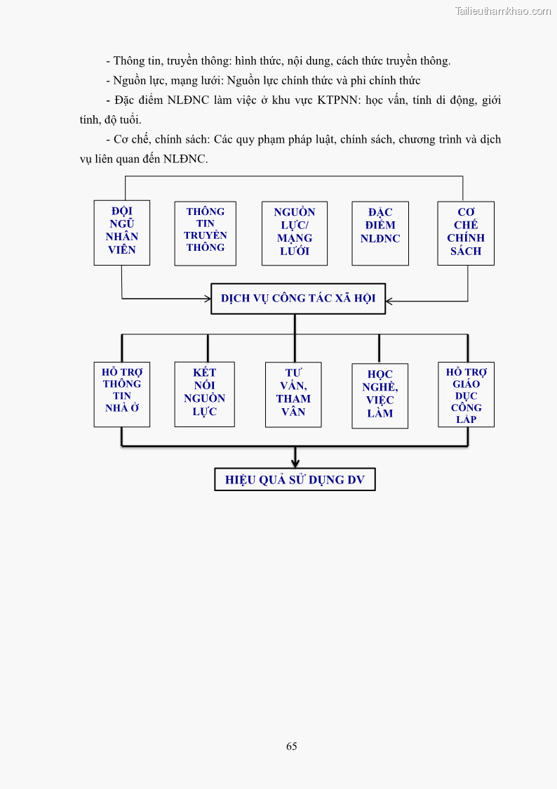 Luận án tiến sĩ công tác xã hội Dịch vụ công tác xã hội đối với người lao động nhập cư khu vực kinh tế phi nhà nước từ thực tiễn Thành phố Hồ Chí Minh - 7 Trang 75