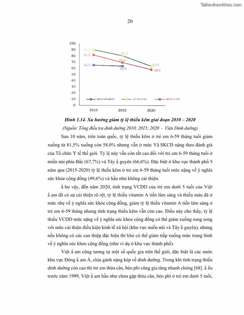 Luận án tiến sĩ dinh dưỡng Hiệu quả bổ sung đa vi chất dinh dưỡng và bột lá Riềng ấm lên tình trạng dinh dưỡng và miễn dịch của trẻ em 36-59 tháng tuổi dân tộc Thái tại thành phố Sơn La, tỉnh Sơn La - 3 Trang 31