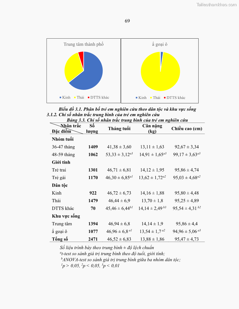 Luận án tiến sĩ dinh dưỡng Hiệu quả bổ sung đa vi chất dinh dưỡng và bột lá Riềng ấm lên tình trạng dinh dưỡng và miễn dịch của trẻ em 36-59 tháng tuổi dân tộc Thái tại thành phố Sơn La, tỉnh Sơn La - 7 Trang 80