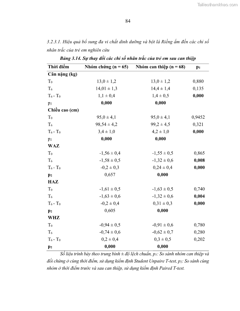 Luận án tiến sĩ dinh dưỡng Hiệu quả bổ sung đa vi chất dinh dưỡng và bột lá Riềng ấm lên tình trạng dinh dưỡng và miễn dịch của trẻ em 36-59 tháng tuổi dân tộc Thái tại thành phố Sơn La, tỉnh Sơn La - 8 Trang 95