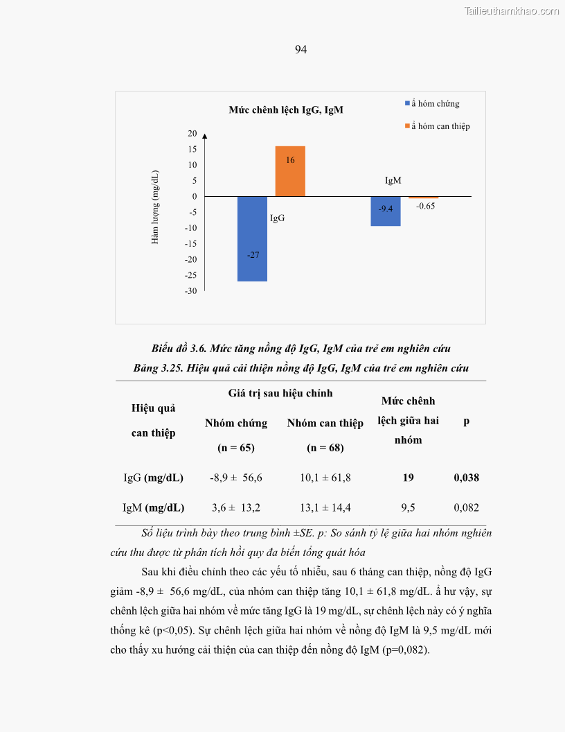 Luận án tiến sĩ dinh dưỡng Hiệu quả bổ sung đa vi chất dinh dưỡng và bột lá Riềng ấm lên tình trạng dinh dưỡng và miễn dịch của trẻ em 36-59 tháng tuổi dân tộc Thái tại thành phố Sơn La, tỉnh Sơn La - 9 Trang 105