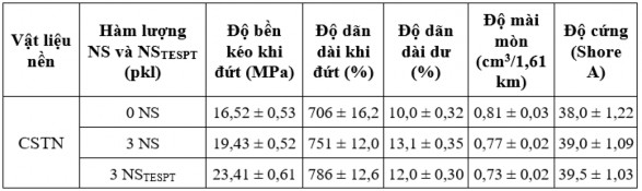 Độ bền kéo đứt tăng thêm 17 6 và 41 7 Độ dãn dài khi đứt tăng thêm 6 4 10