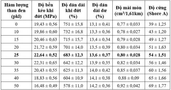 Từ kết quả bảng 3 4 thấy rằng khi hàm lượng than đen tăng dần lên thì độ 12