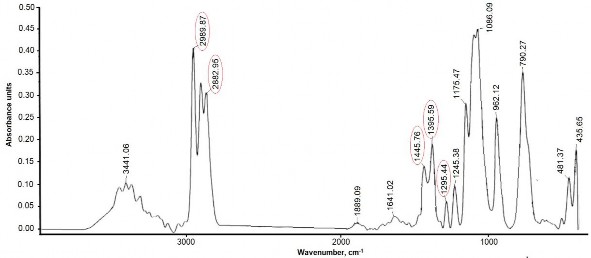 Hình 3 5 Phổ FTIR của bis 3 trietoxysilylpropyl tetrasulphit TESPT Từ hình 3 5 trên 2