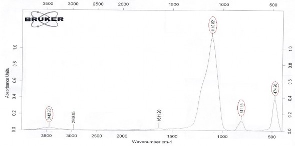 Hình 3 6 Phổ FTIR của nanosilica Qua hình 3 6 cho thấy rằng trong khoảng số sóng 3