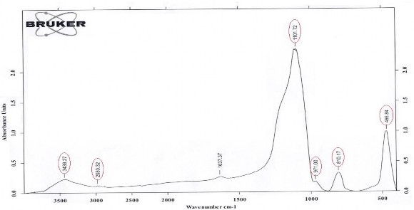 Hình 3 7 Phổ FTIR của nanosilica biến tính Từ hình 3 7 này cho thấy các dao 4