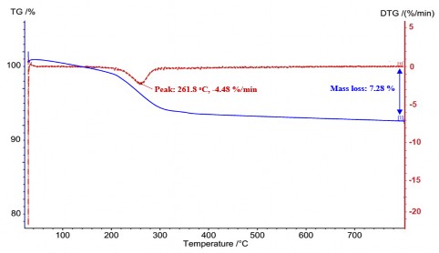 Hình 3 9 Giản đồ TGA của nanosilica được biến tính bằng TESPT Đánh giá sự 6