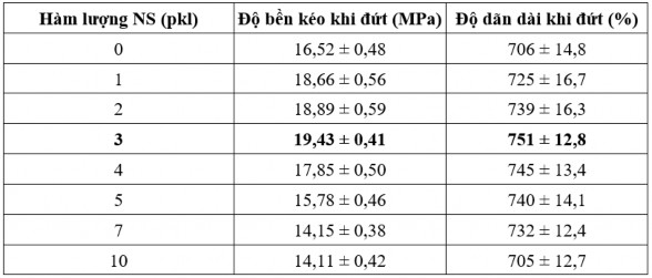 Kết quả trong bảng 3 2 cho biết rằng hàm lượng nanosilica phù hợp để gia 9