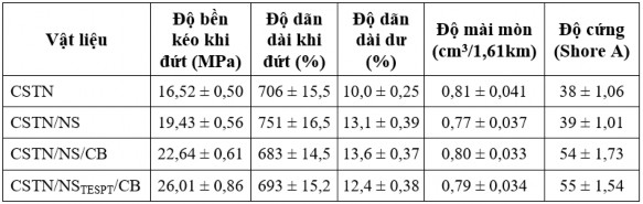 Qua bảng 3 5 thấy rằng với cùng hàm lượng than đen phối hợp với NS mẫu 1