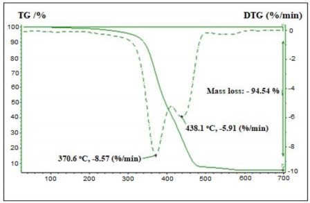 Hình 3 17 Giản đồ TGA của mẫu CSTN BR Qua giản đồ TGA và bảng 3 9 thấy rằng 10