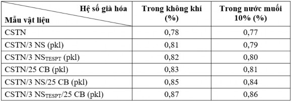 Qua kết quả bảng 3 6 cho thấy rằng ở hàm lượng thích hợp là 3 pkl NS hoặc NS 2