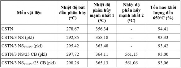 Từ kết quả bảng 3 7 cho thấy nhiệt độ bắt đầu phân hủy và nhiệt độ 3