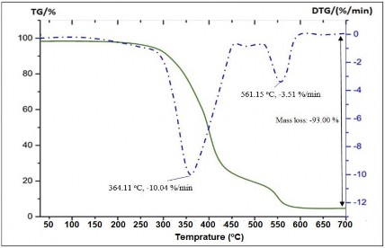 Hình 3 13 Giản đồ TGA của mẫu CSTN NS CB Hình 3 14 Giản đồ TGA của mẫu 4