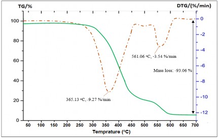 Hình 3 14 Giản đồ TGA của mẫu CSTN NS TESPT CB Ở mẫu vật liệu từ CSTN 5