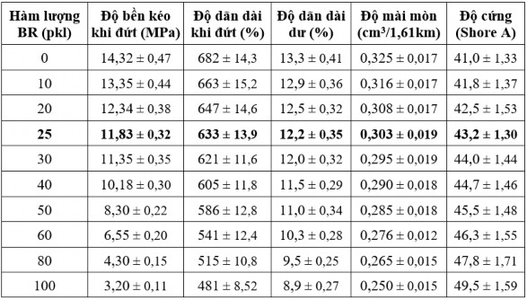 Qua bảng 3 8 cho thấy rằng khi hàm lượng BR dần tăng lên nhưng vẫn nhỏ hơn 25 7
