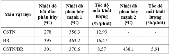 Hình 3 15 Giản đồ TGA của mẫu CSTN Hình 3 16 Giản đồ TGA của mẫu BR Hình 8