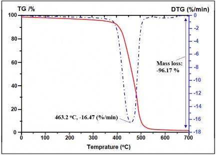 Hình 3 16 Giản đồ TGA của mẫu BR Hình 3 17 Giản đồ TGA của mẫu CSTN BR Qua 9