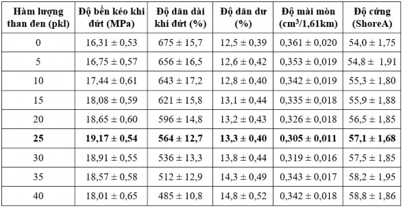 Hình 3 24 Hàm lượng than đen ảnh hưởng đến độ bền kéo khi đứt và độ 13