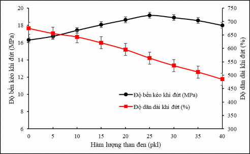 Hình 3 24 Hàm lượng than đen ảnh hưởng đến độ bền kéo khi đứt và độ 14