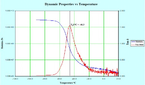 Hình 3 19 Biểu đồ DMA của mẫu CSTN Hình 3 20 Biểu đồ DMA của mẫu BR Hình 3