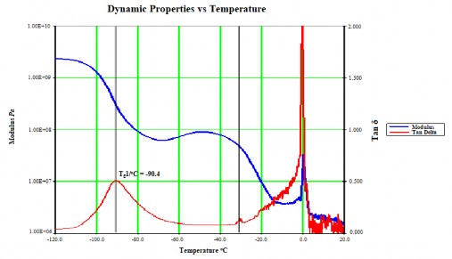 Hình 3 20 Biểu đồ DMA của mẫu BR Hình 3 21 Biểu đồ DMA của mẫu blend CSTN BR 4