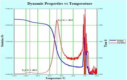 Hình 3 21 Biểu đồ DMA của mẫu blend CSTN BR Qua các bảng 3 10 và hình 3 19 đến 5