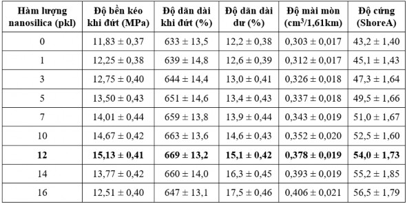 Hình 3 22 Hàm lượng NS ảnh hưởng đến độ bền kéo khi đứt và độ dãn dài 6