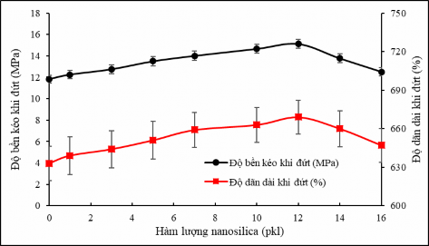 Hình 3 22 Hàm lượng NS ảnh hưởng đến độ bền kéo khi đứt và độ dãn dài 7