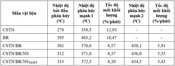 Qua bảng 3 13 cho thấy khi phối trộn tạo thành blend CSTN BR nhiệt độ bắt 9