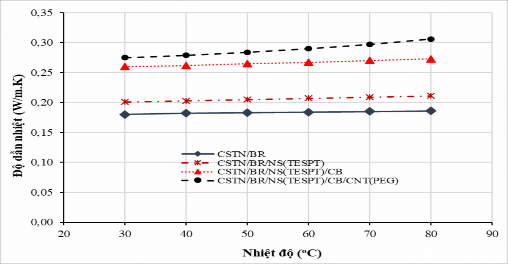 Hình 3 29 Ảnh hưởng của nhiệt độ tới độ dẫn nhiệt của một số mẫu 11