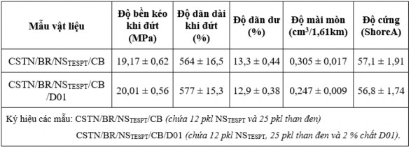 Từ kết quả bảng 3 15 ở trên cho thấy khi có thêm tác nhân D01 2 các tính 2