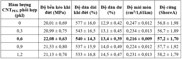 Nhận thấy rằng hàm lượng CNT PEG phối hợp vào hợp phần cao su blend CSTN BR NS 6