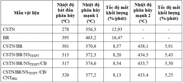 Kết quả bảng 3 17 cho thấy CSTN và BR có nhiệt độ bắt đầu phân hủy tương 8