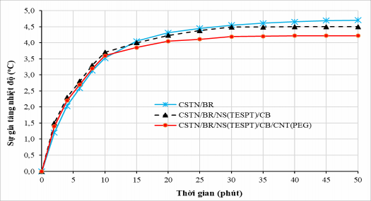 Hình 3 28 Sự gia tăng nhiệt độ trên bề mặt do chuyển động quay và ma sát 9