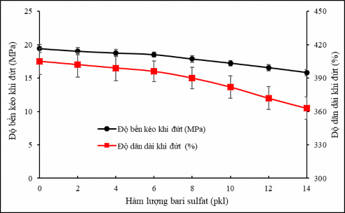 Hình 3 33 Hàm lượng bari sulfat ảnh hưởng đến độ bền kéo khi đứt và độ 10
