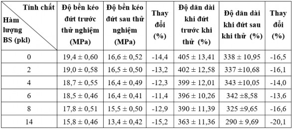 Bảng 3 25 Sự thay đổi độ cứng và khối lượng của vật liệu CSTN EPDM NS 11