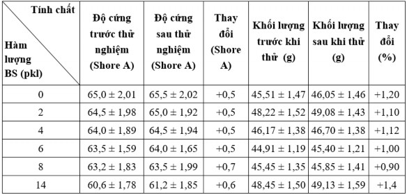Qua bảng kết quả nhận thấy rằng theo TCVN 7544 2005 thì hầu hết các mẫu 12