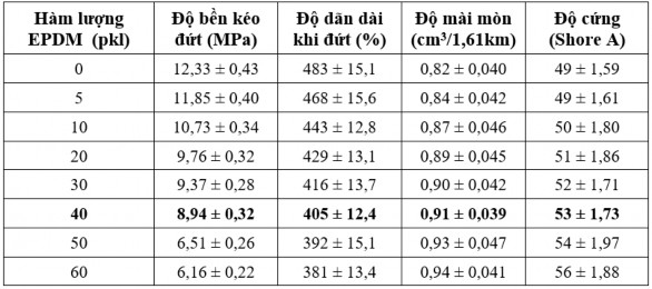 Hình 3 30 Hàm lượng EPDM ảnh hưởng đến độ bền kéo khi đứt và độ dãn 3