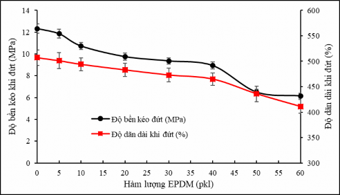 Hình 3 30 Hàm lượng EPDM ảnh hưởng đến độ bền kéo khi đứt và độ dãn 4