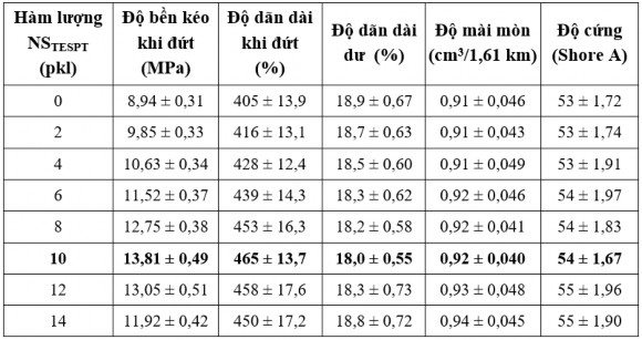 Hình 3 31 Hàm lượng nanosilica ảnh hưởng đến độ bền kéo khi đứt và độ 5