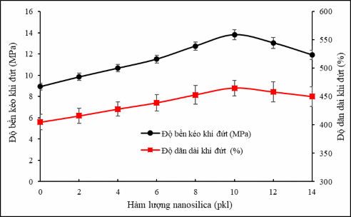 Hình 3 31 Hàm lượng nanosilica ảnh hưởng đến độ bền kéo khi đứt và độ 6