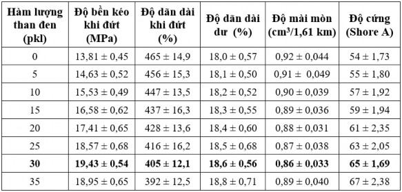 Hình 3 32 Hàm lượng than đen phối hợp NS TESPT ảnh hưởng đến độ bền kéo 7