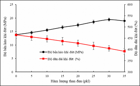 Hình 3 32 Hàm lượng than đen phối hợp NS TESPT ảnh hưởng đến độ bền kéo 8