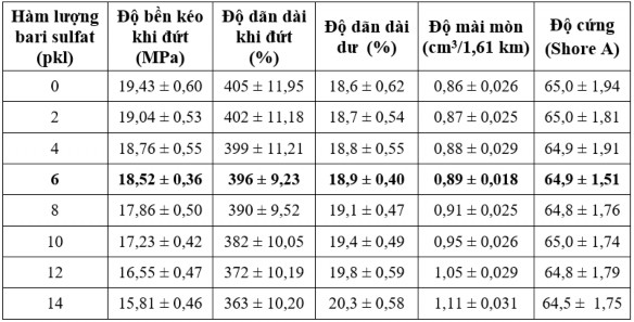 Hình 3 33 Hàm lượng bari sulfat ảnh hưởng đến độ bền kéo khi đứt và độ 9