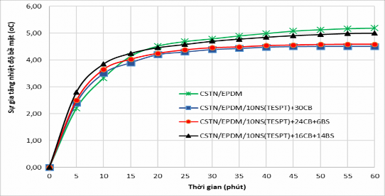 Hình 3 36 Sự gia tăng nhiệt độ trên bề mặt do chuyển động quay và ma sát 10