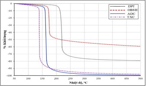 Hình 3 37 Giản đồ TGA của các chất tạo xốp khác nhau Dinitrosopentametylen 12