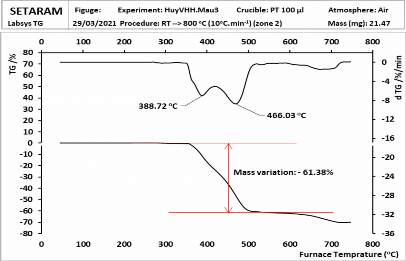 a b c Hình 3 35 Giản đồ TGA của một số mẫu vật liệu cao su blend CSTN EPDM 6