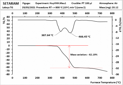 b c Hình 3 35 Giản đồ TGA của một số mẫu vật liệu cao su blend CSTN EPDM 7