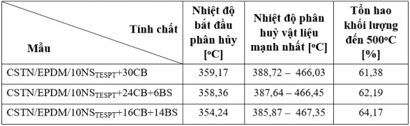 a 10NS TESPT 30CB b 10NS TESPT 24CB 6BS c 10NS TESPT 16CB 14BS Bảng 3 26 Tính chất 9